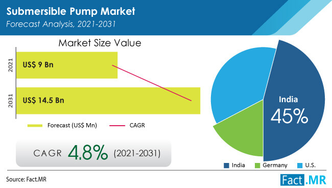 Submersible pump market forecast analysis by Fact.MR