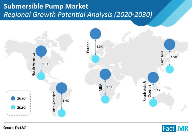 submersible pump market regional growth potential analysis