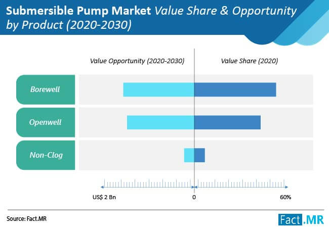 submersible pump market value share and opportunity by product