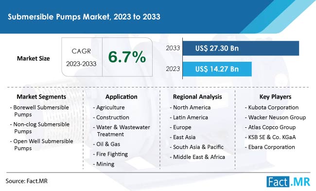 Submersible Pumps Market Size, Demand, Growth and Sales Forecast Report by Fact.MR