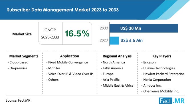 Subscriber data management market size, share, demand and sales forecast by Fact.MR