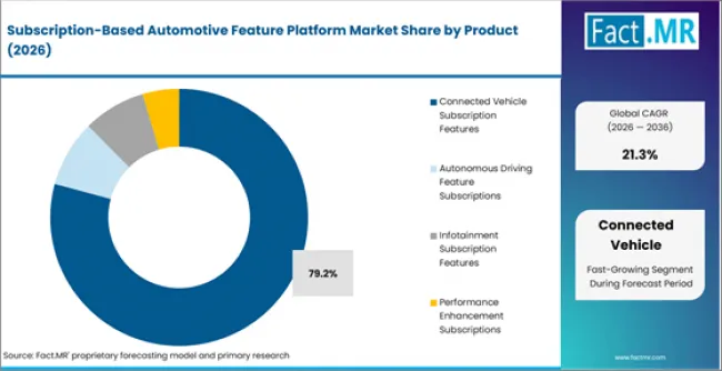 Subscription Based Automotive Feature Platform Market Analysis By Product