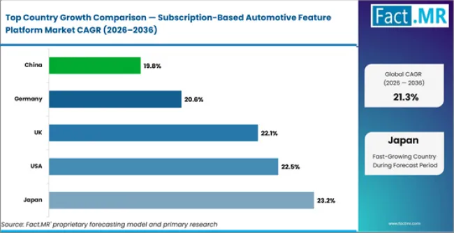 Subscription Based Automotive Feature Platform Market Cagr Analysis By Country