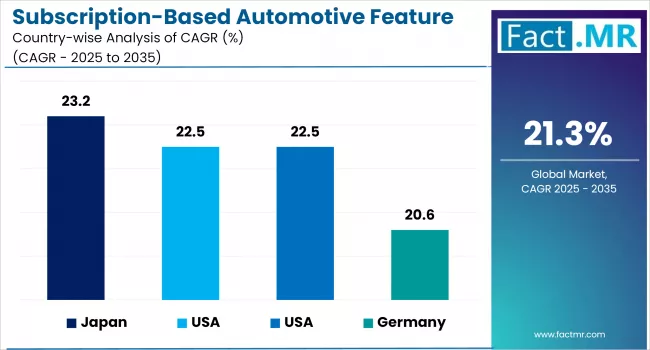 Subscription Based Automotive Feature Platform Market Cagr By Country