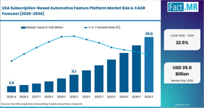 Subscription Based Automotive Feature Platform Market Country Value Analysis