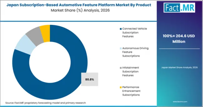 Subscription Based Automotive Feature Platform Market Japan Market Share Analysis By Product