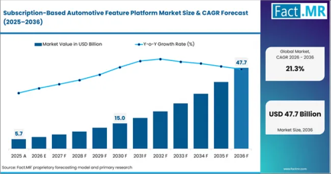 Subscription Based Automotive Feature Platform Market Value Analysis