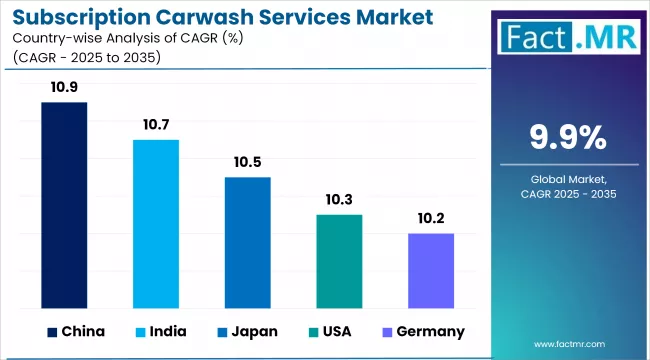 Subscription Carwash Services Market Cagr Analysis By Country