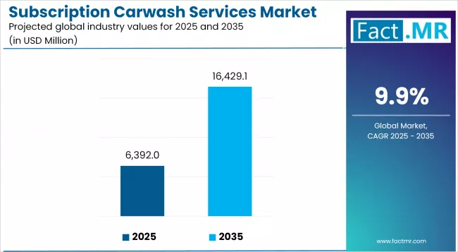 Subscription Carwash Services Market Industry Value Analysis