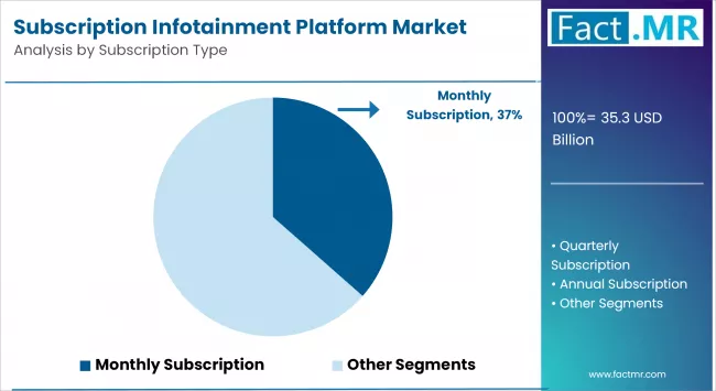 Subscription Infotainment Platform Market By Subscription Type