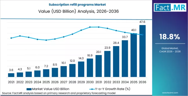 Subscription Refill Programs Market Market Value Analysis Subscription Refill Programs Market Market Value Analysis