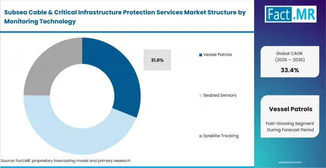 Subsea Cable & Critical Infrastructure Protection Services Market Analysis By Monitoring Technology Subsea Cable & Critical Infrastructure Protection Services Market Analysis By Monitoring Technology