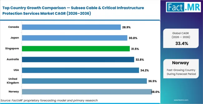 Subsea Cable & Critical Infrastructure Protection Services Market Cagr Analysis By Country Subsea Cable & Critical Infrastructure Protection Services Market Cagr Analysis By Country