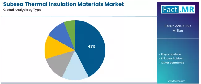 Subsea Thermal Insulation Materials Market Analysis By Type