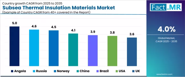 Subsea Thermal Insulation Materials Market Cagr Analysis By Country