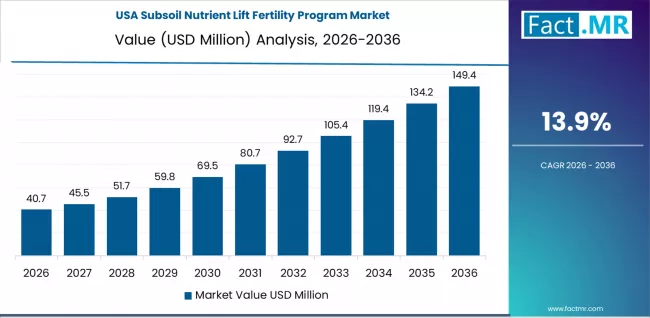 Subsoil Nutrient Lift Fertility Program Market Country Value Analysis