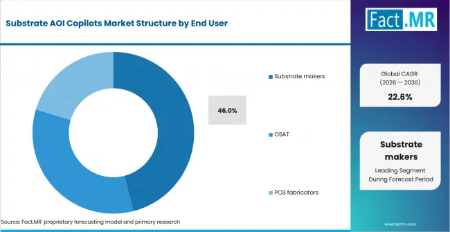 Substrate Aoi Copilots Market Analysis By End User Substrate Aoi Copilots Market Analysis By End User