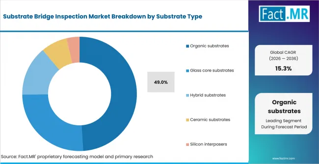 Substrate Bridge Inspection Market Analysis By Substrate Type Substrate Bridge Inspection Market Analysis By Substrate Type