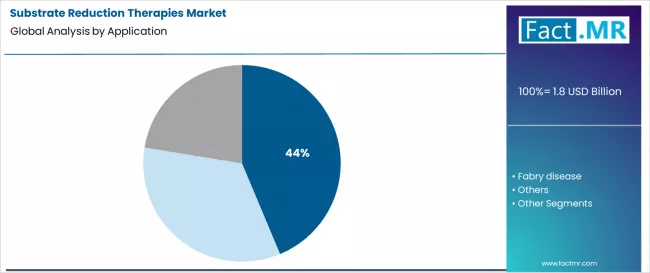 Substrate Reduction Therapies Market Analysis By Application