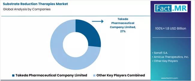 Substrate Reduction Therapies Market Analysis By Company