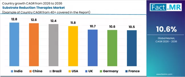 Substrate Reduction Therapies Market Cagr Analysis By Country