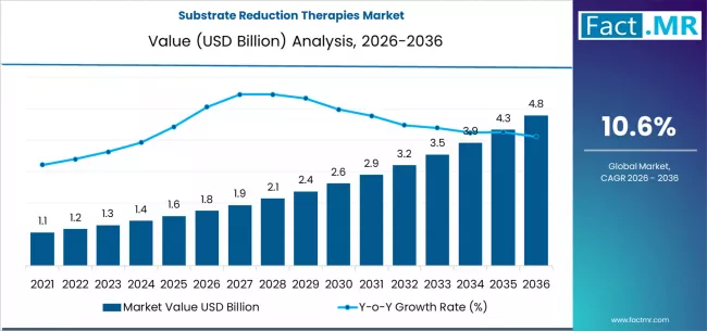 Substrate Reduction Therapies Market Market Value Analysis