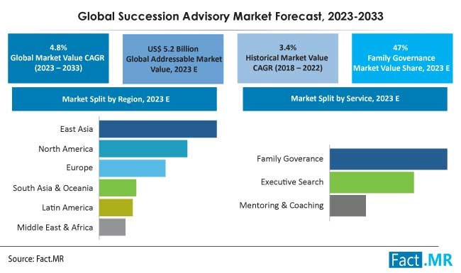 Succession Advisory market forecast by Fact.MR