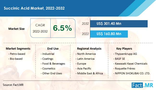 Succinic acid market forecast by Fact.MR