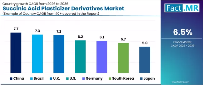 Succinic Acid Plasticizer Derivatives Market Cagr Analysis By Country Succinic Acid Plasticizer Derivatives Market Cagr Analysis By Country