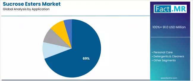 Sucrose Esters Market Analysis By Application