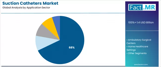 Suction Catheters Market Analysis By Application Sector