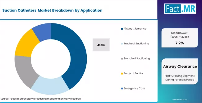 Suction Catheters Market Analysis By Application Suction Catheters Market Analysis By Application