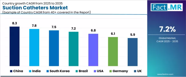 Suction Catheters Market Cagr Analysis By Country