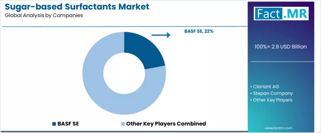 Sugar Based Surfactants Market Analysis By Company