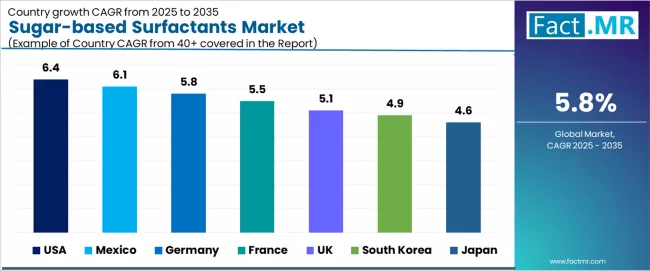 Sugar Based Surfactants Market Cagr Analysis By Country