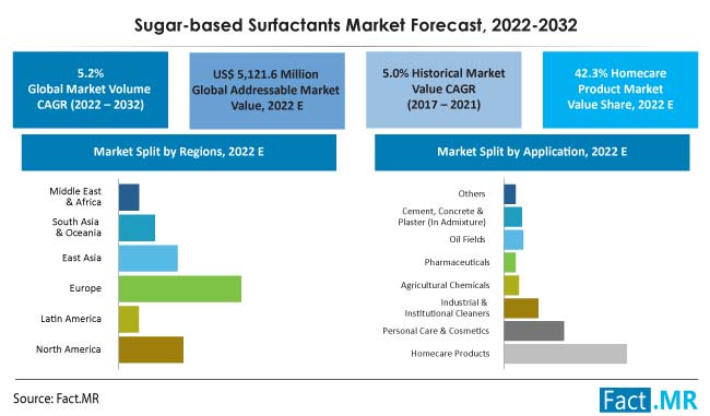 Sugar based surfactants market forecast by Fact.MR