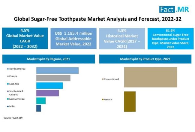 Sugar-Free toothpaste market forecast by Fact.MR