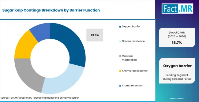 Sugar Kelp Coatings Analysis By Barrier Function Sugar Kelp Coatings Analysis By Barrier Function