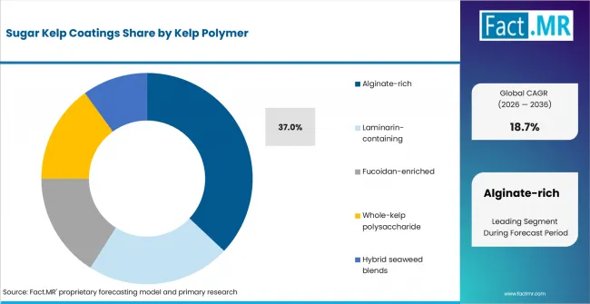 Sugar Kelp Coatings Analysis By Kelp Polymer Sugar Kelp Coatings Analysis By Kelp Polymer