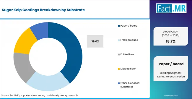 Sugar Kelp Coatings Analysis By Substrate Sugar Kelp Coatings Analysis By Substrate