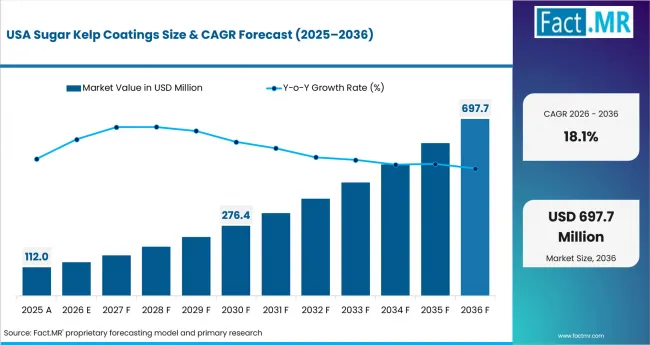 Sugar Kelp Coatings Country Value Analysis Sugar Kelp Coatings Country Value Analysis