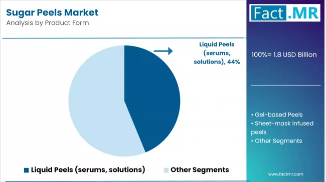 Sugar Peels Market Analysis By Product Form