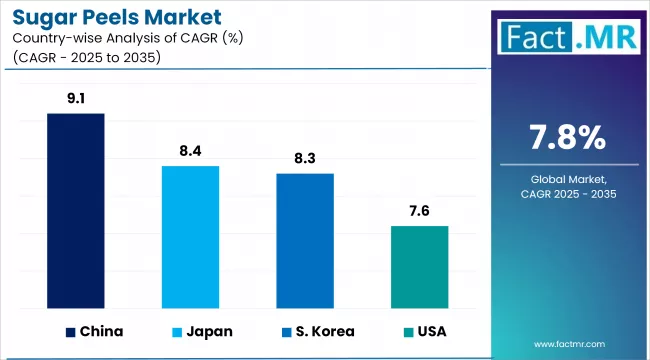 Sugar Peels Market Cagr Analysis By Country
