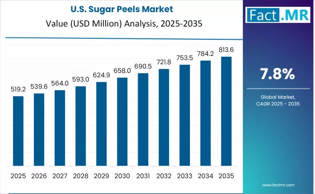 Sugar Peels Market Country Value Analysis