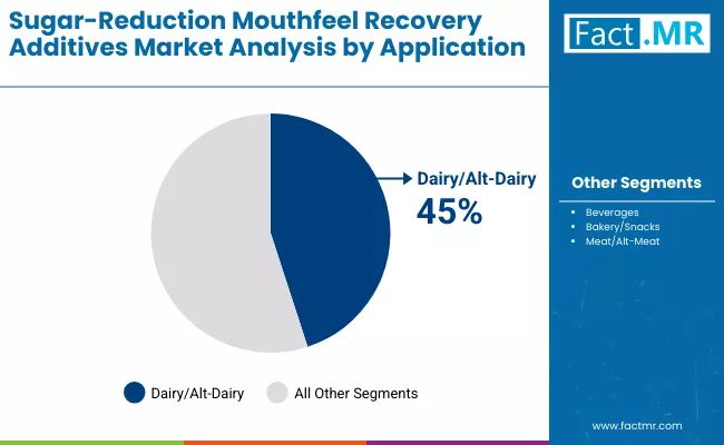 Sugar Reduction Mouthfeel Recovery Additives Market By Application