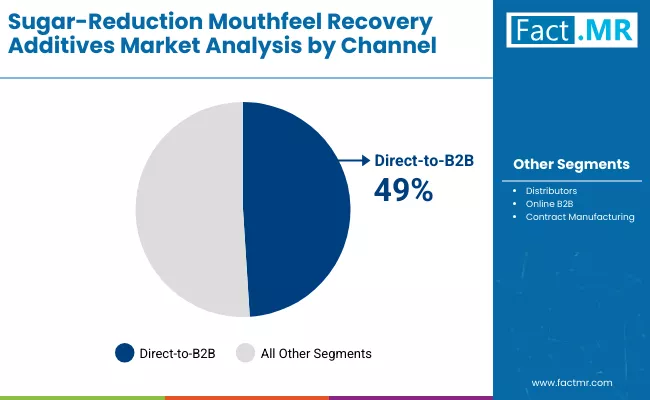 Sugar Reduction Mouthfeel Recovery Additives Market By Channel