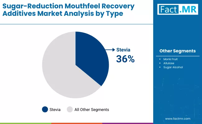 Sugar Reduction Mouthfeel Recovery Additives Market By Type