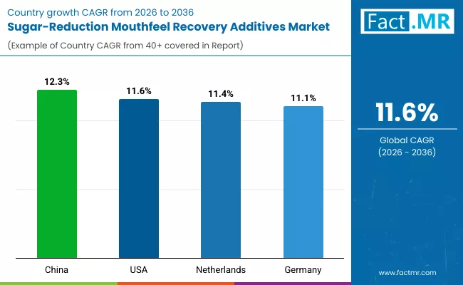 Sugar Reduction Mouthfeel Recovery Additives Market Country