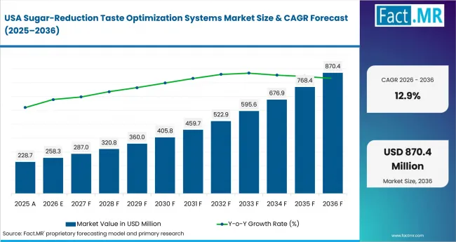 Sugar Reduction Taste Optimization Systems Market Country Value Analysis Sugar Reduction Taste Optimization Systems Market Country Value Analysis