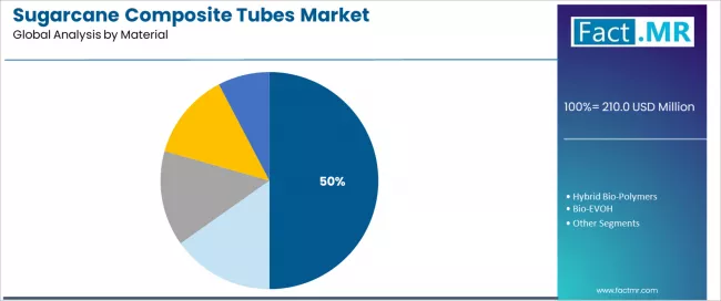 Sugarcane Composite Tubes Market Analysis By Material